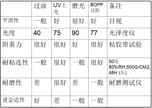 Comparison of paper surface processing performance