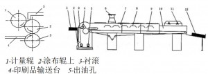 Process principle