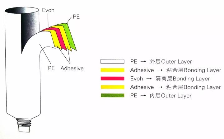 Schematic diagram of five-layer plastic composite hose structure
